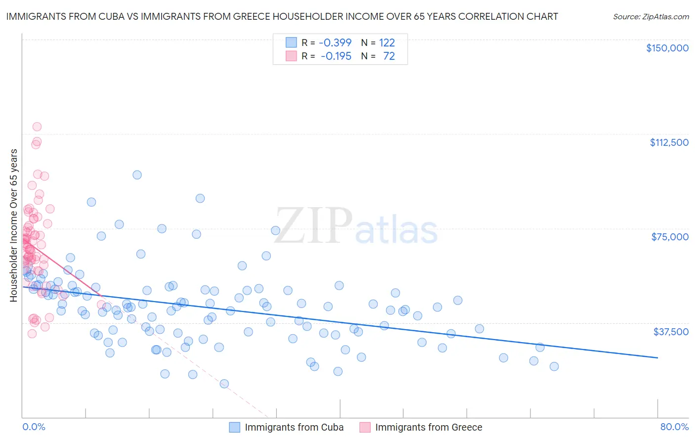 Immigrants from Cuba vs Immigrants from Greece Householder Income Over 65 years