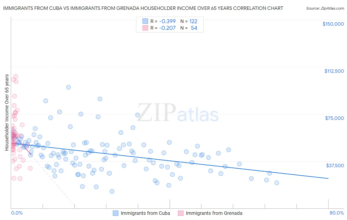 Immigrants from Cuba vs Immigrants from Grenada Householder Income Over 65 years