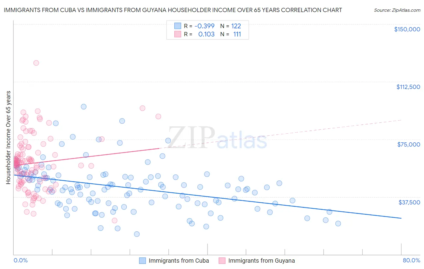 Immigrants from Cuba vs Immigrants from Guyana Householder Income Over 65 years
