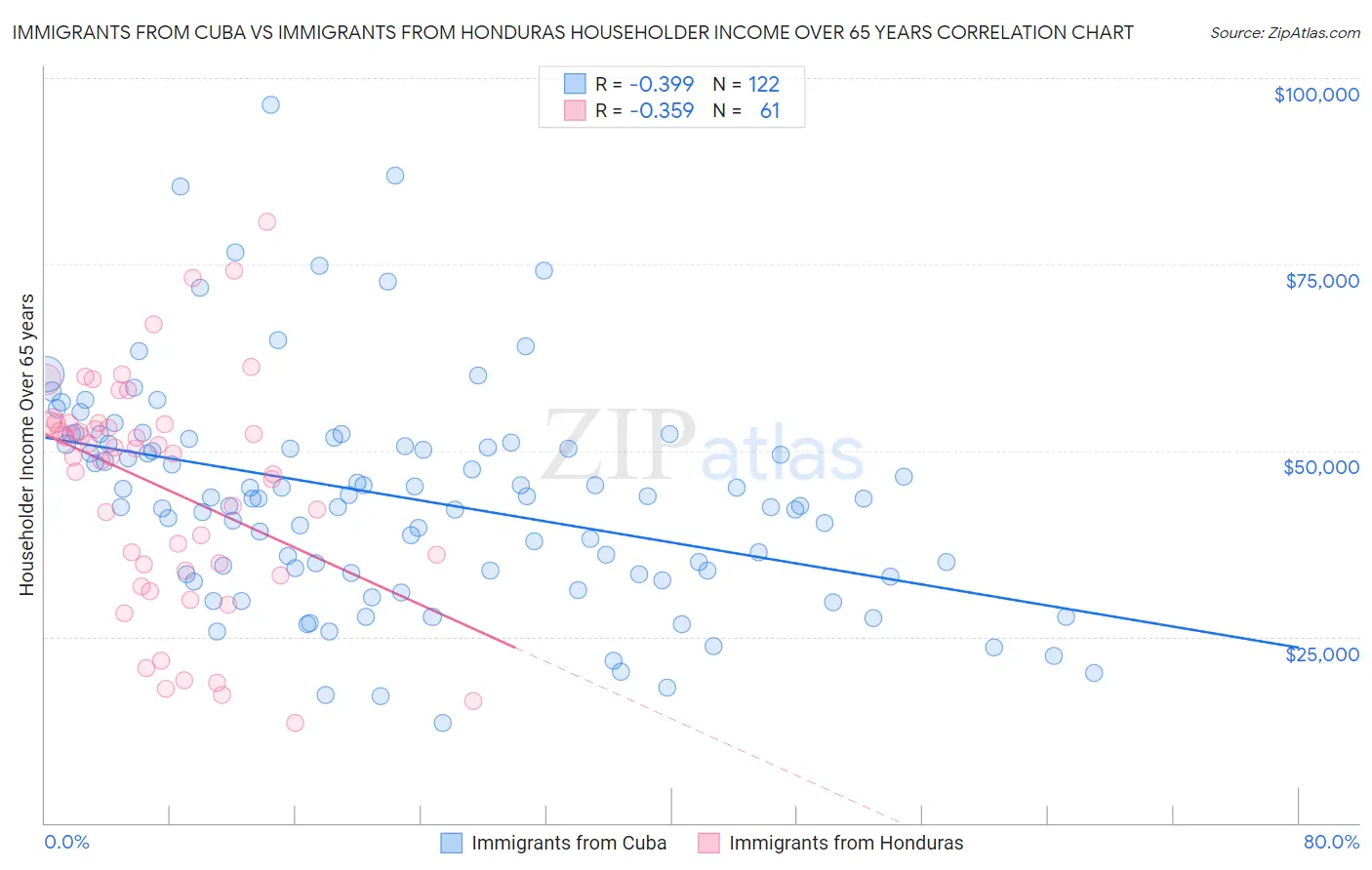 Immigrants from Cuba vs Immigrants from Honduras Householder Income Over 65 years