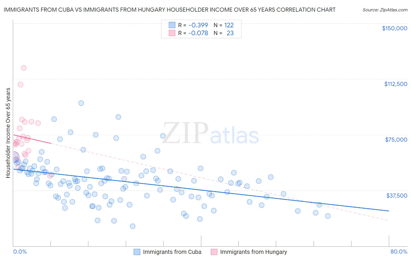 Immigrants from Cuba vs Immigrants from Hungary Householder Income Over 65 years