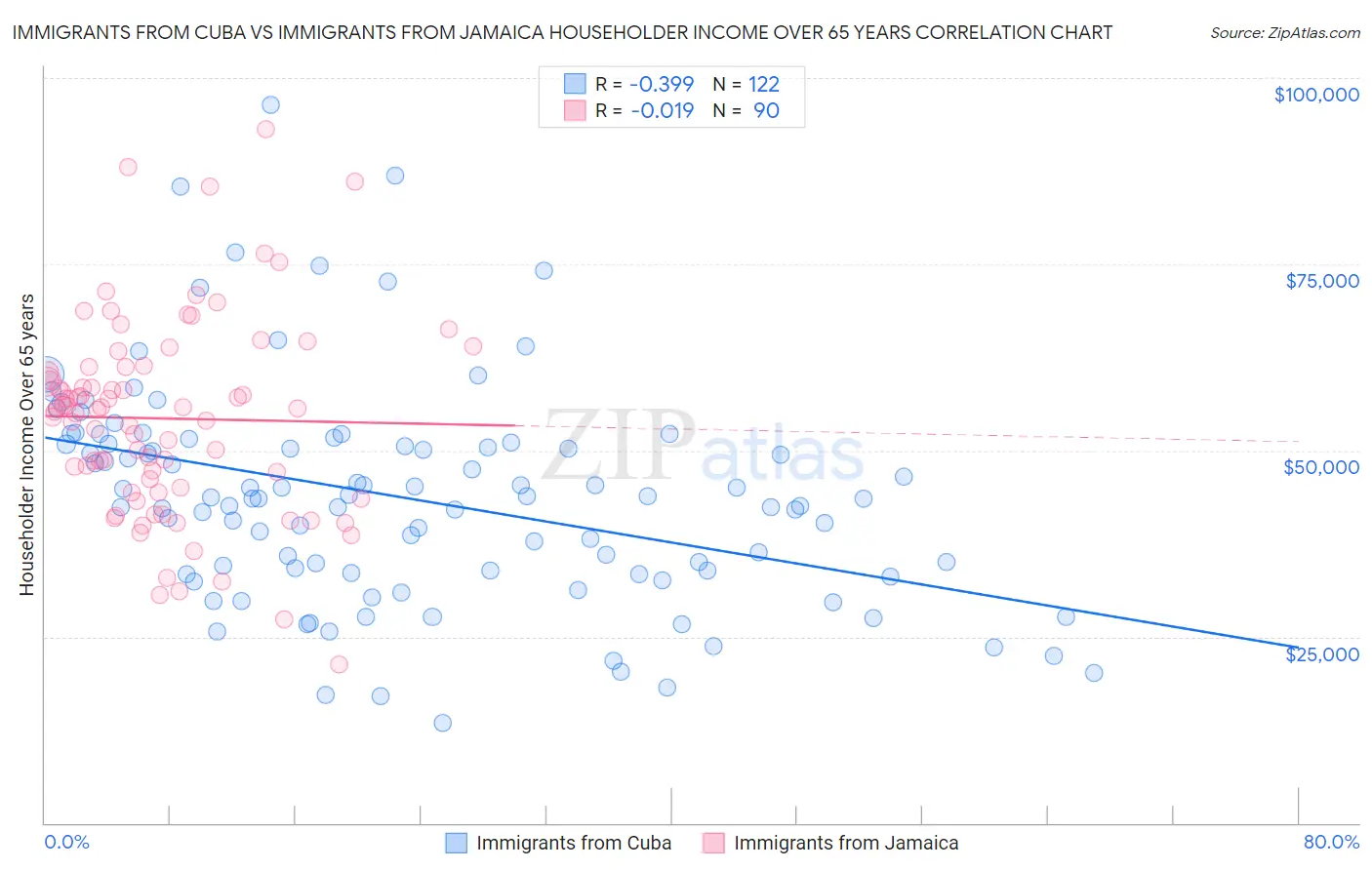 Immigrants from Cuba vs Immigrants from Jamaica Householder Income Over 65 years