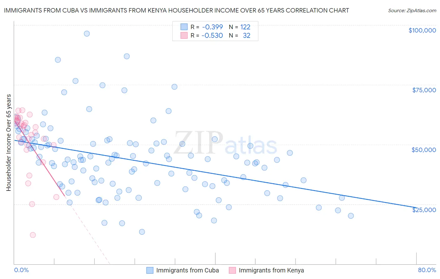 Immigrants from Cuba vs Immigrants from Kenya Householder Income Over 65 years