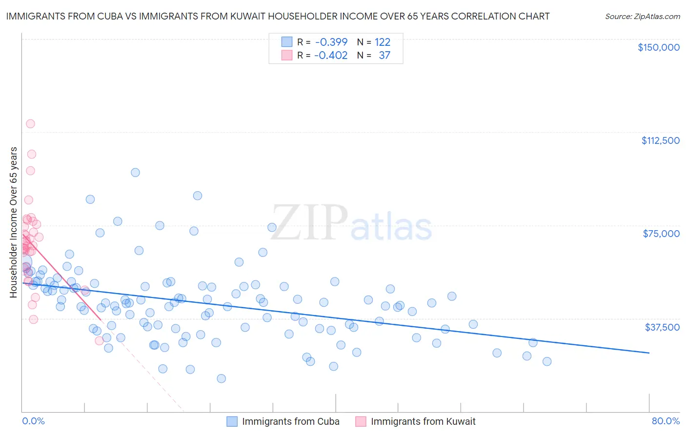 Immigrants from Cuba vs Immigrants from Kuwait Householder Income Over 65 years