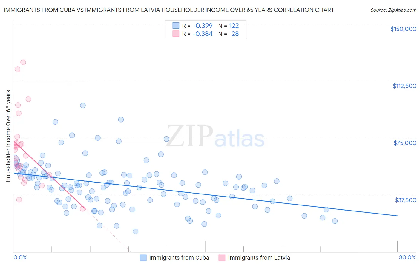 Immigrants from Cuba vs Immigrants from Latvia Householder Income Over 65 years