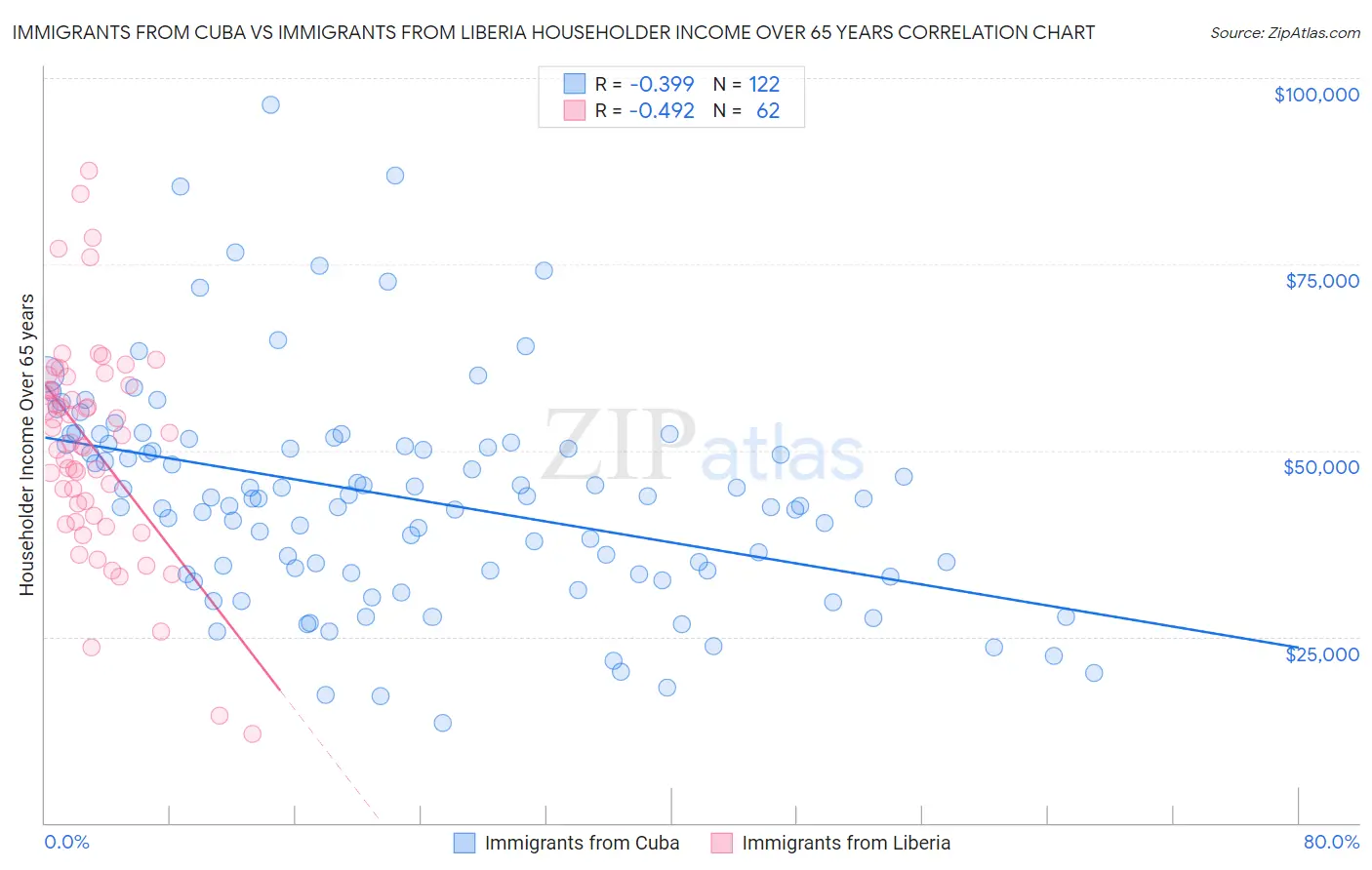 Immigrants from Cuba vs Immigrants from Liberia Householder Income Over 65 years