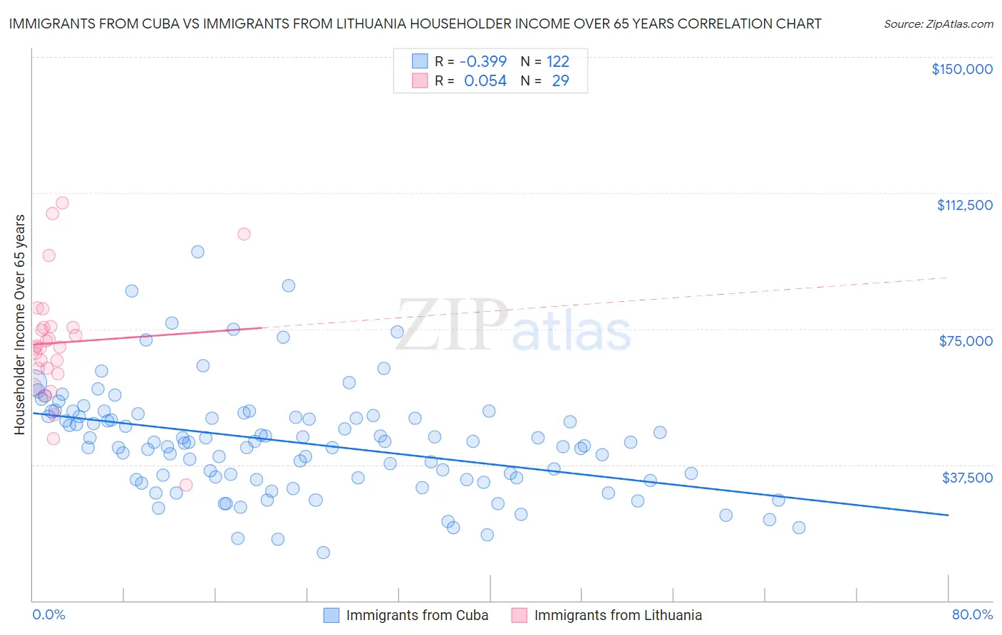 Immigrants from Cuba vs Immigrants from Lithuania Householder Income Over 65 years