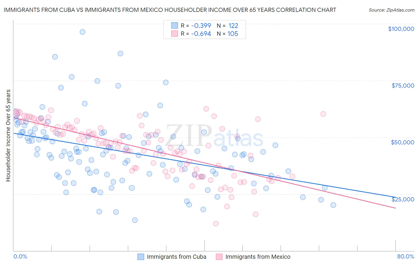 Immigrants from Cuba vs Immigrants from Mexico Householder Income Over 65 years