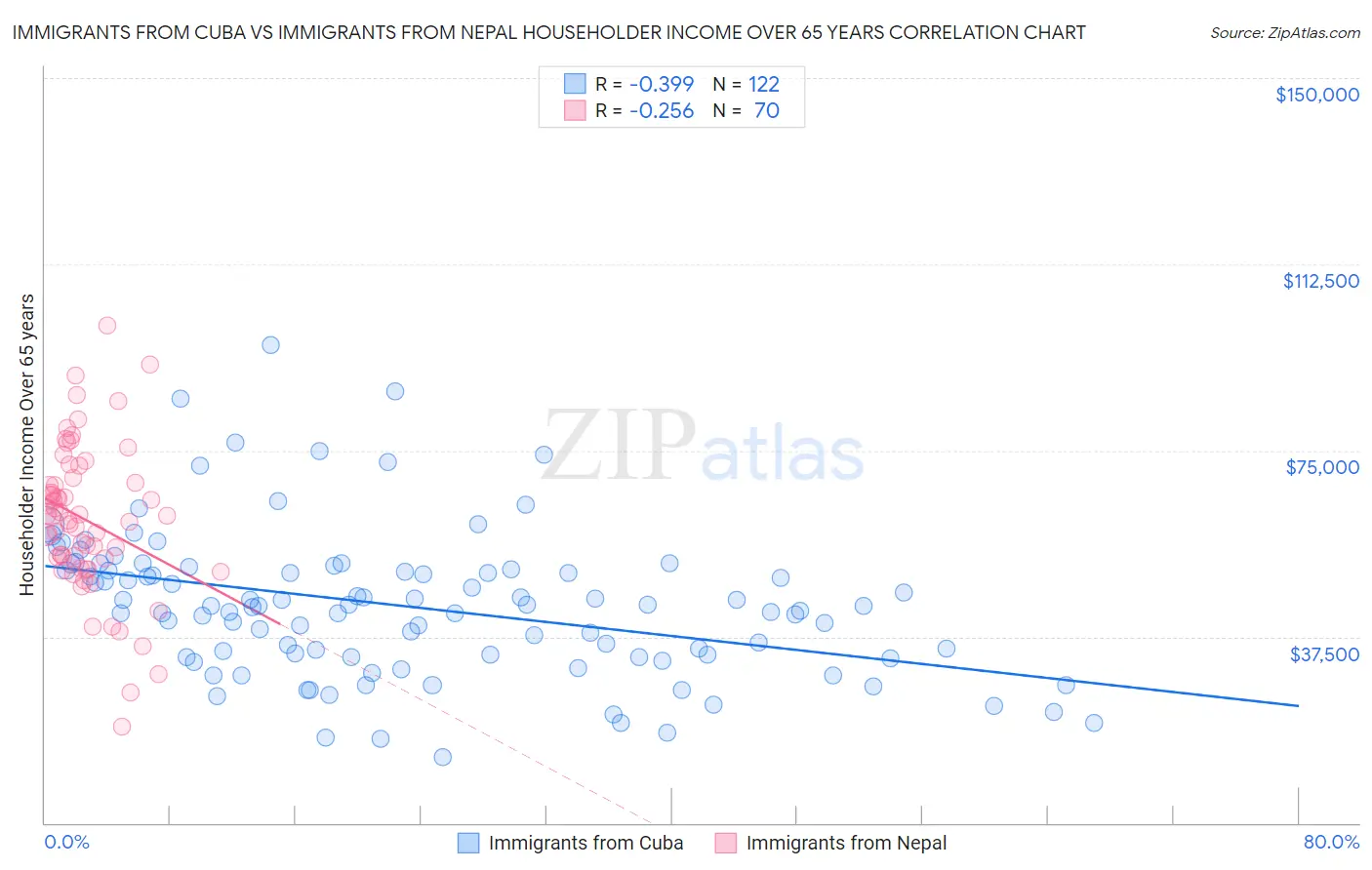 Immigrants from Cuba vs Immigrants from Nepal Householder Income Over 65 years
