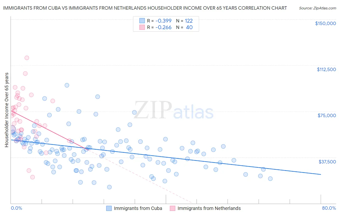 Immigrants from Cuba vs Immigrants from Netherlands Householder Income Over 65 years