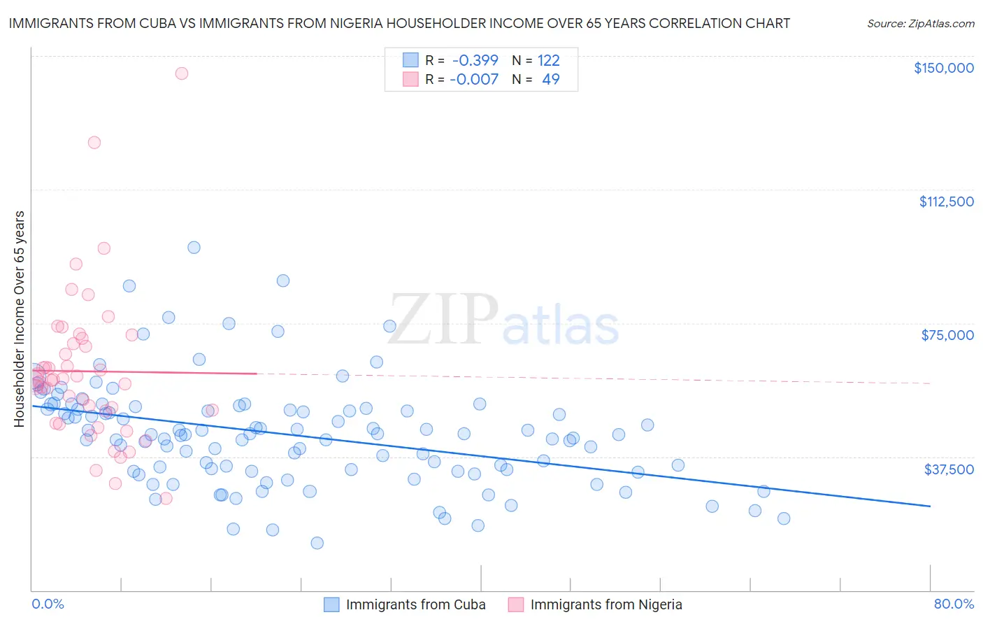 Immigrants from Cuba vs Immigrants from Nigeria Householder Income Over 65 years