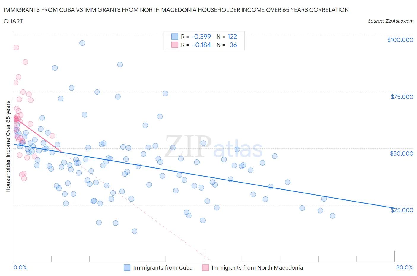 Immigrants from Cuba vs Immigrants from North Macedonia Householder Income Over 65 years