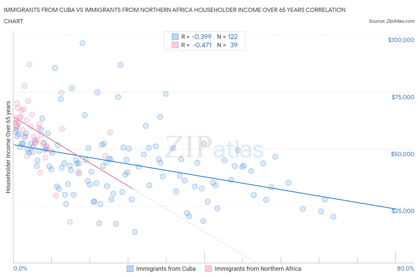 Immigrants from Cuba vs Immigrants from Northern Africa Householder Income Over 65 years