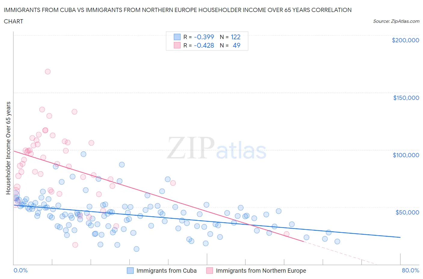 Immigrants from Cuba vs Immigrants from Northern Europe Householder Income Over 65 years