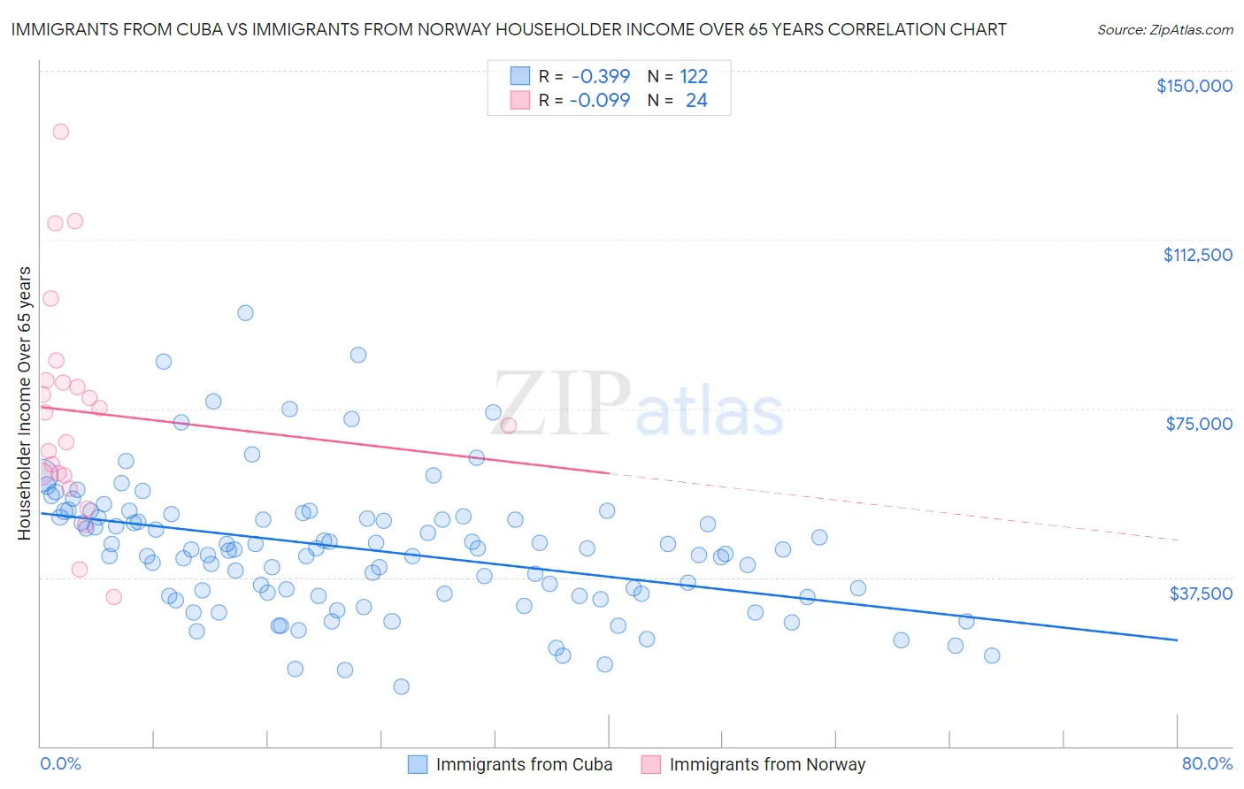 Immigrants from Cuba vs Immigrants from Norway Householder Income Over 65 years