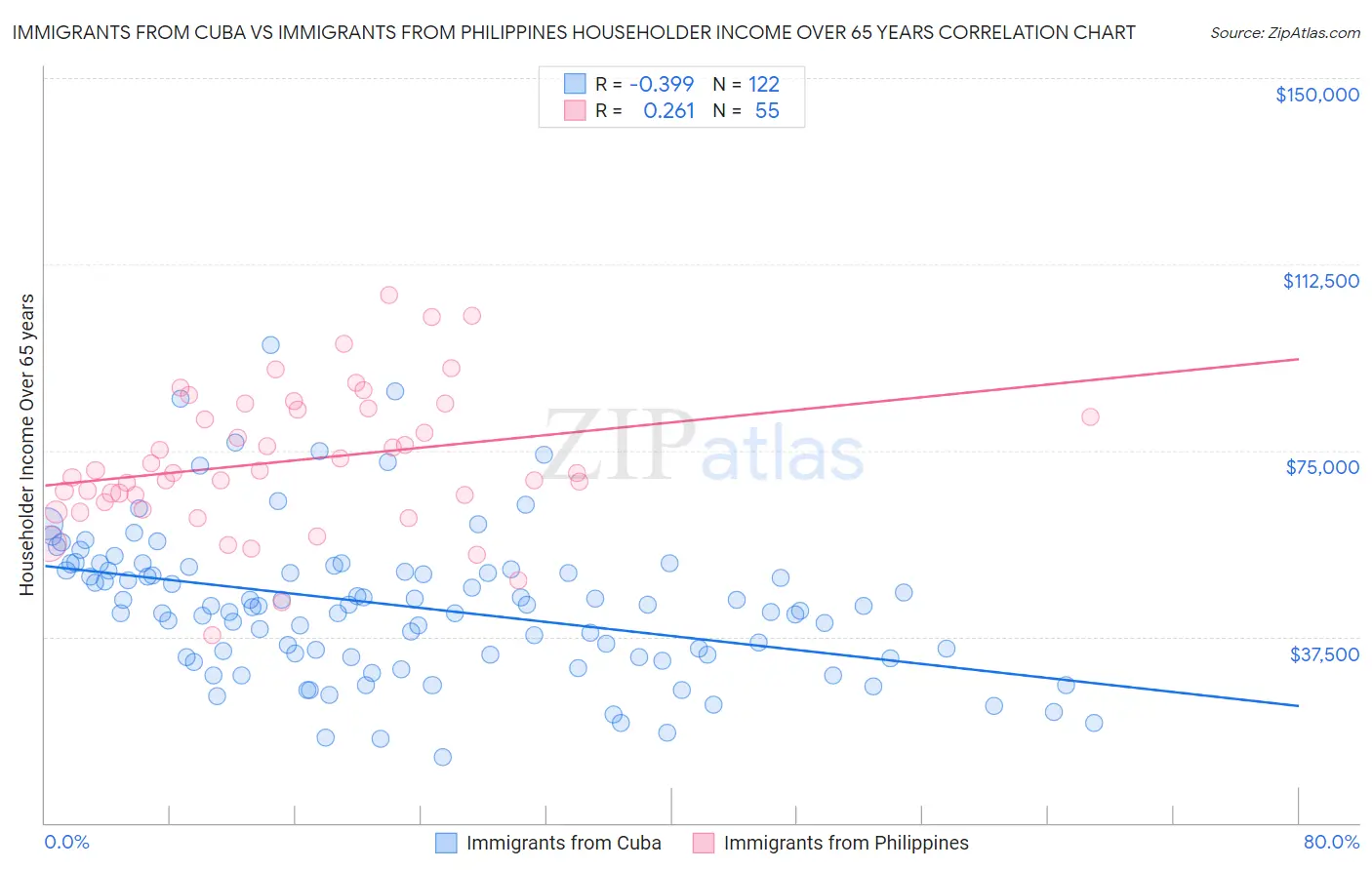 Immigrants from Cuba vs Immigrants from Philippines Householder Income Over 65 years