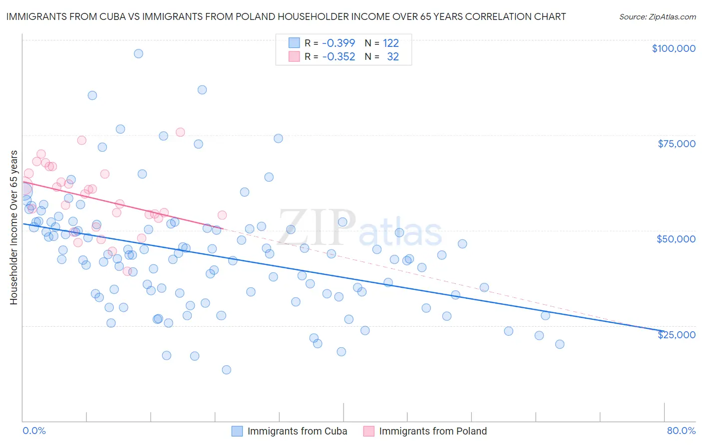 Immigrants from Cuba vs Immigrants from Poland Householder Income Over 65 years