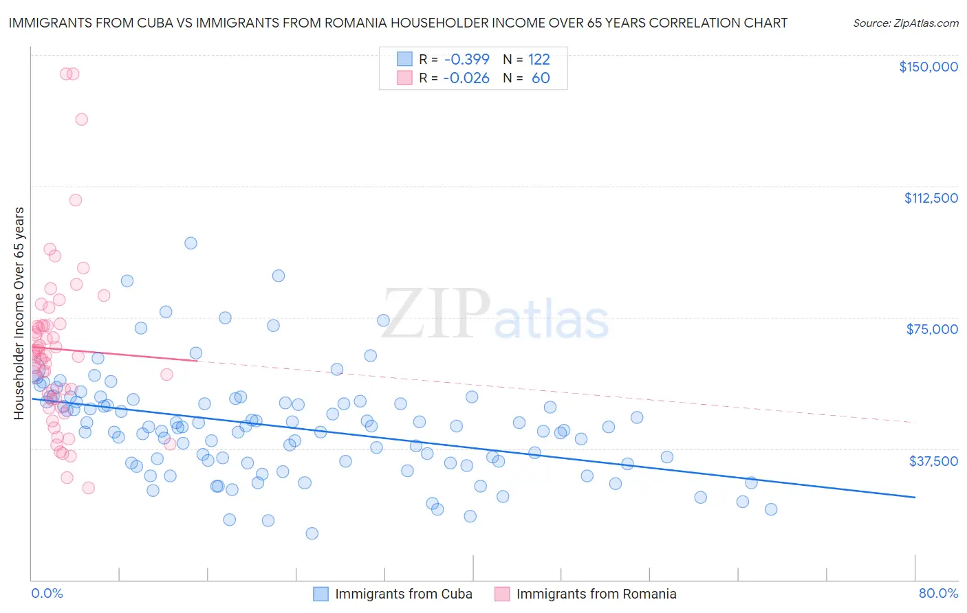Immigrants from Cuba vs Immigrants from Romania Householder Income Over 65 years