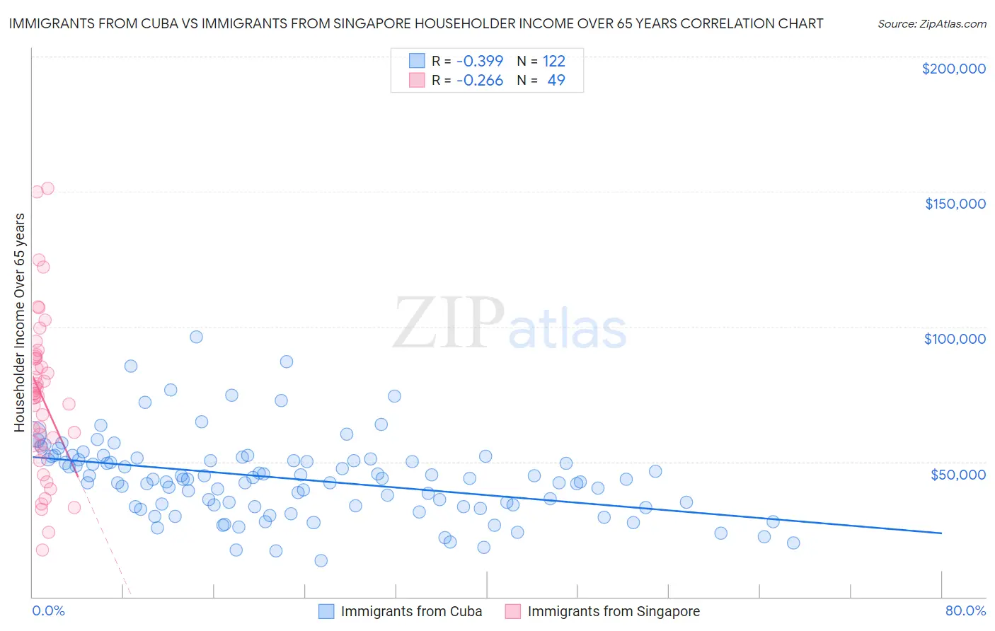 Immigrants from Cuba vs Immigrants from Singapore Householder Income Over 65 years