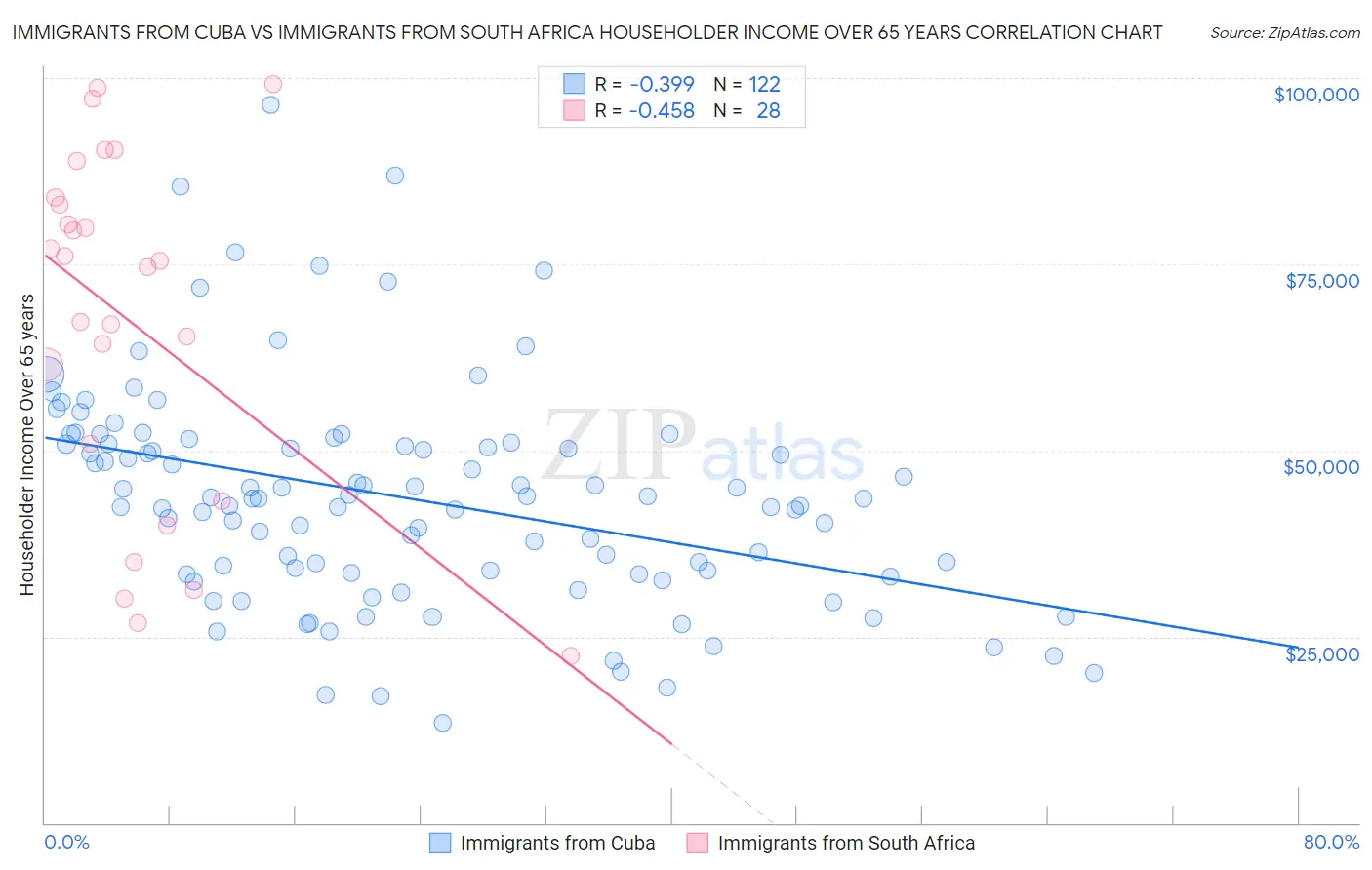 Immigrants from Cuba vs Immigrants from South Africa Householder Income Over 65 years