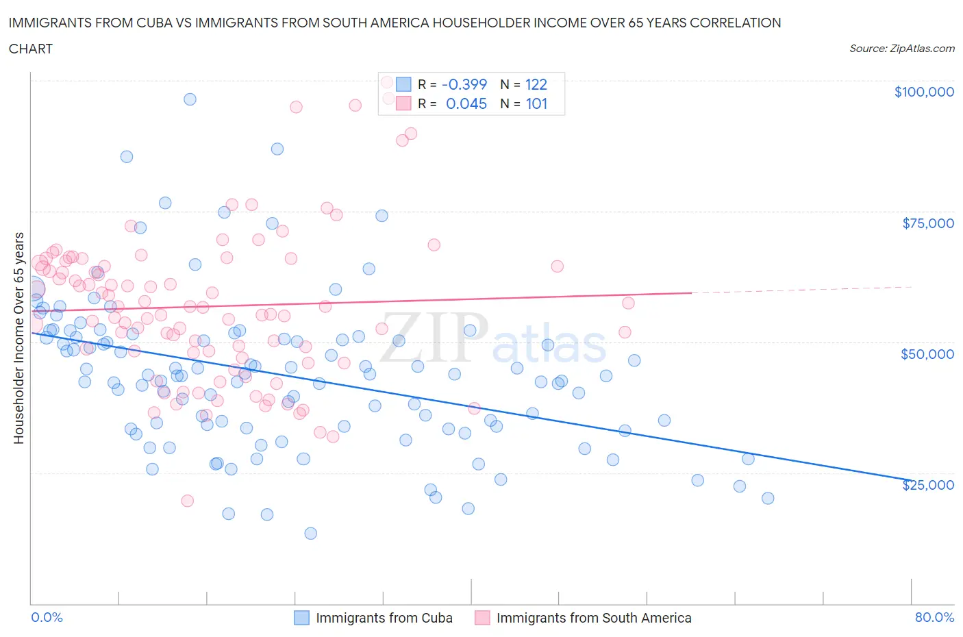 Immigrants from Cuba vs Immigrants from South America Householder Income Over 65 years