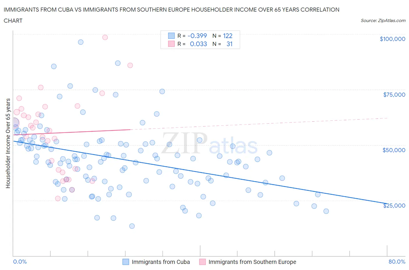 Immigrants from Cuba vs Immigrants from Southern Europe Householder Income Over 65 years