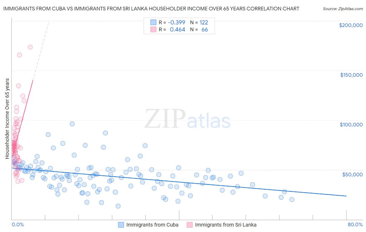 Immigrants from Cuba vs Immigrants from Sri Lanka Householder Income Over 65 years