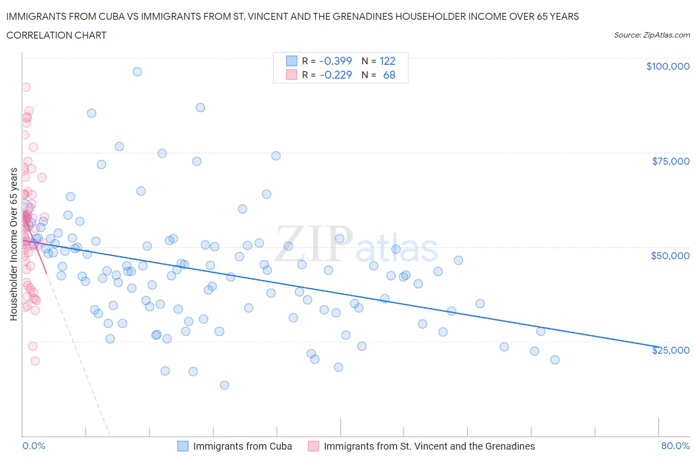 Immigrants from Cuba vs Immigrants from St. Vincent and the Grenadines Householder Income Over 65 years