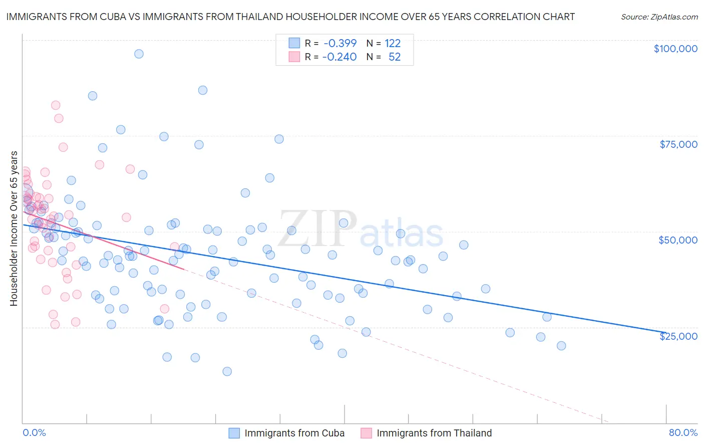 Immigrants from Cuba vs Immigrants from Thailand Householder Income Over 65 years