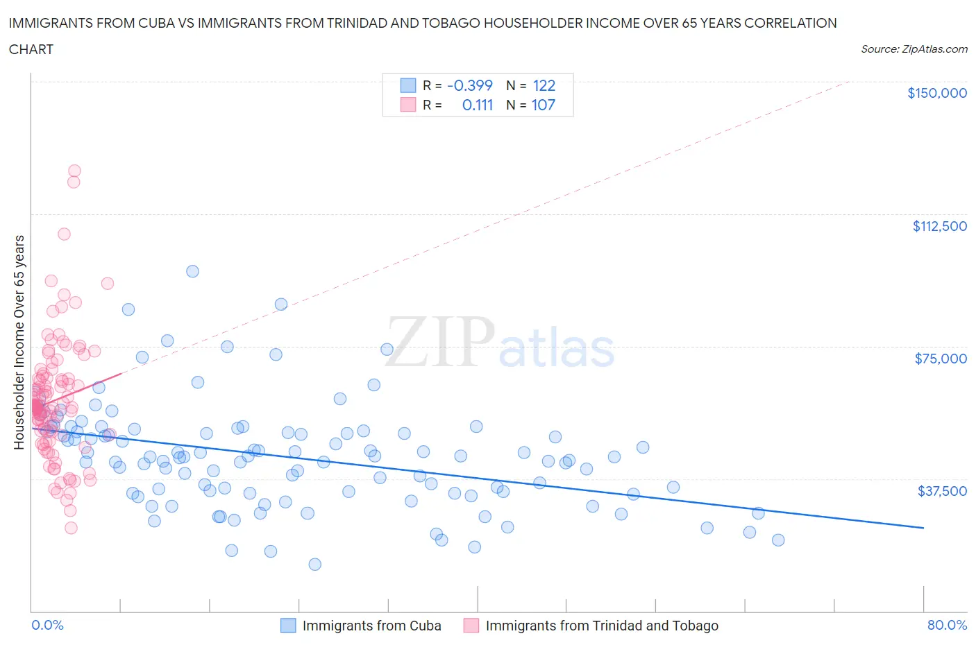 Immigrants from Cuba vs Immigrants from Trinidad and Tobago Householder Income Over 65 years