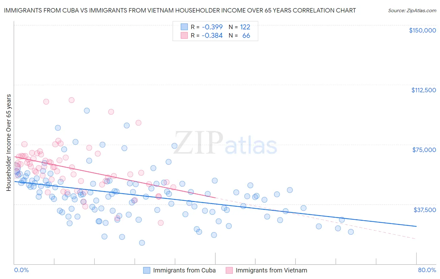 Immigrants from Cuba vs Immigrants from Vietnam Householder Income Over 65 years