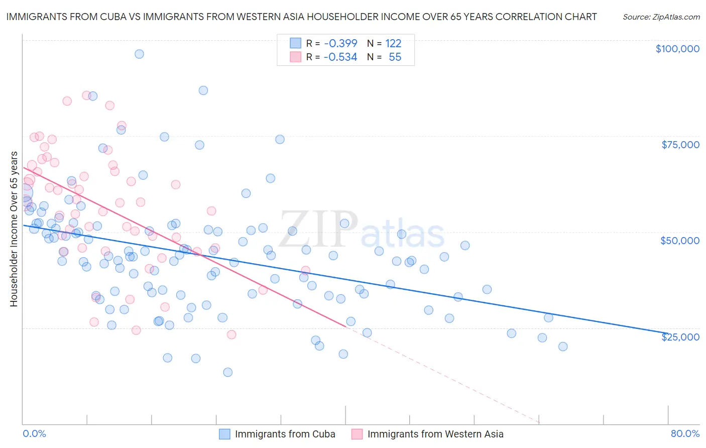 Immigrants from Cuba vs Immigrants from Western Asia Householder Income Over 65 years