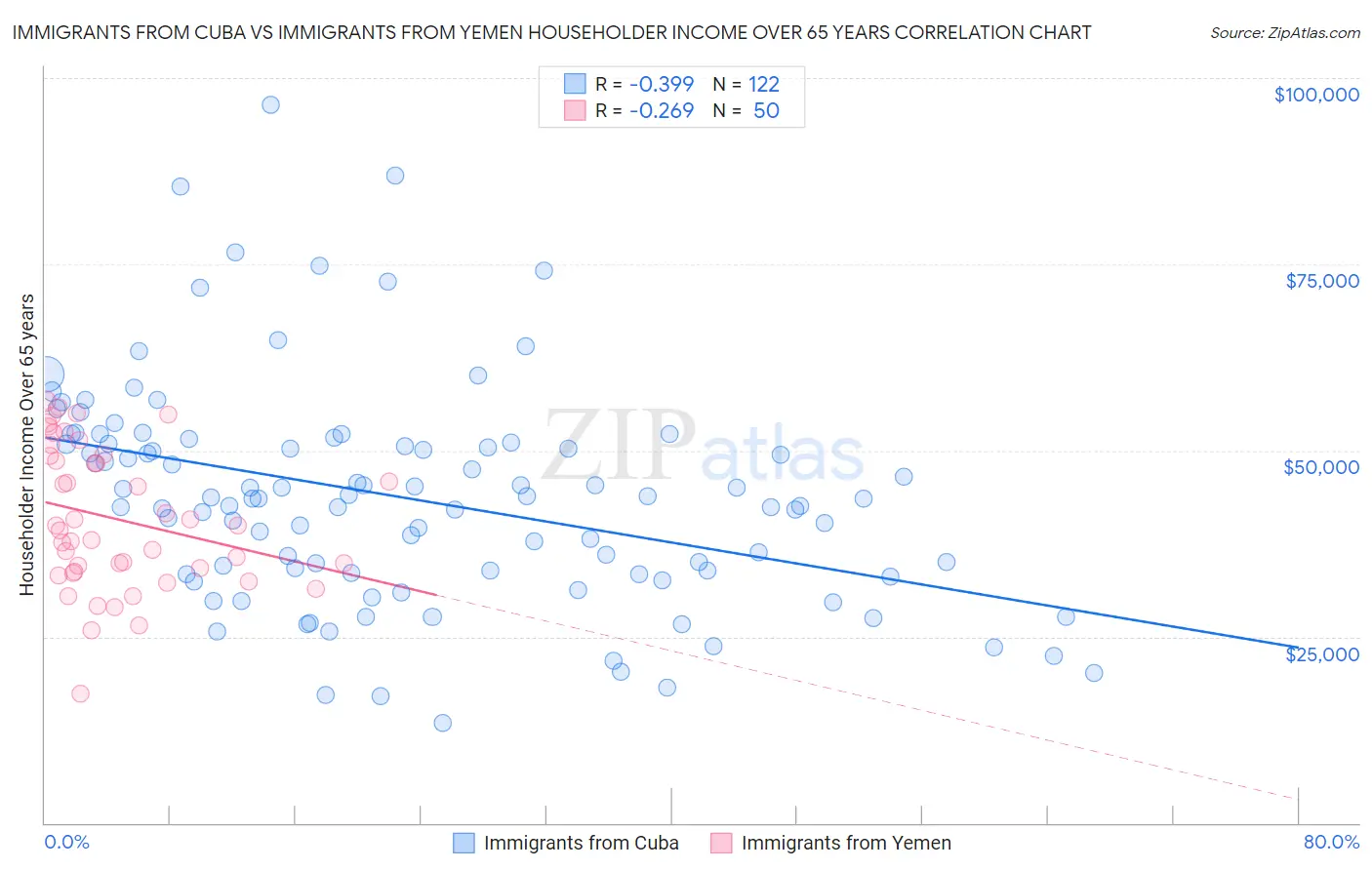 Immigrants from Cuba vs Immigrants from Yemen Householder Income Over 65 years