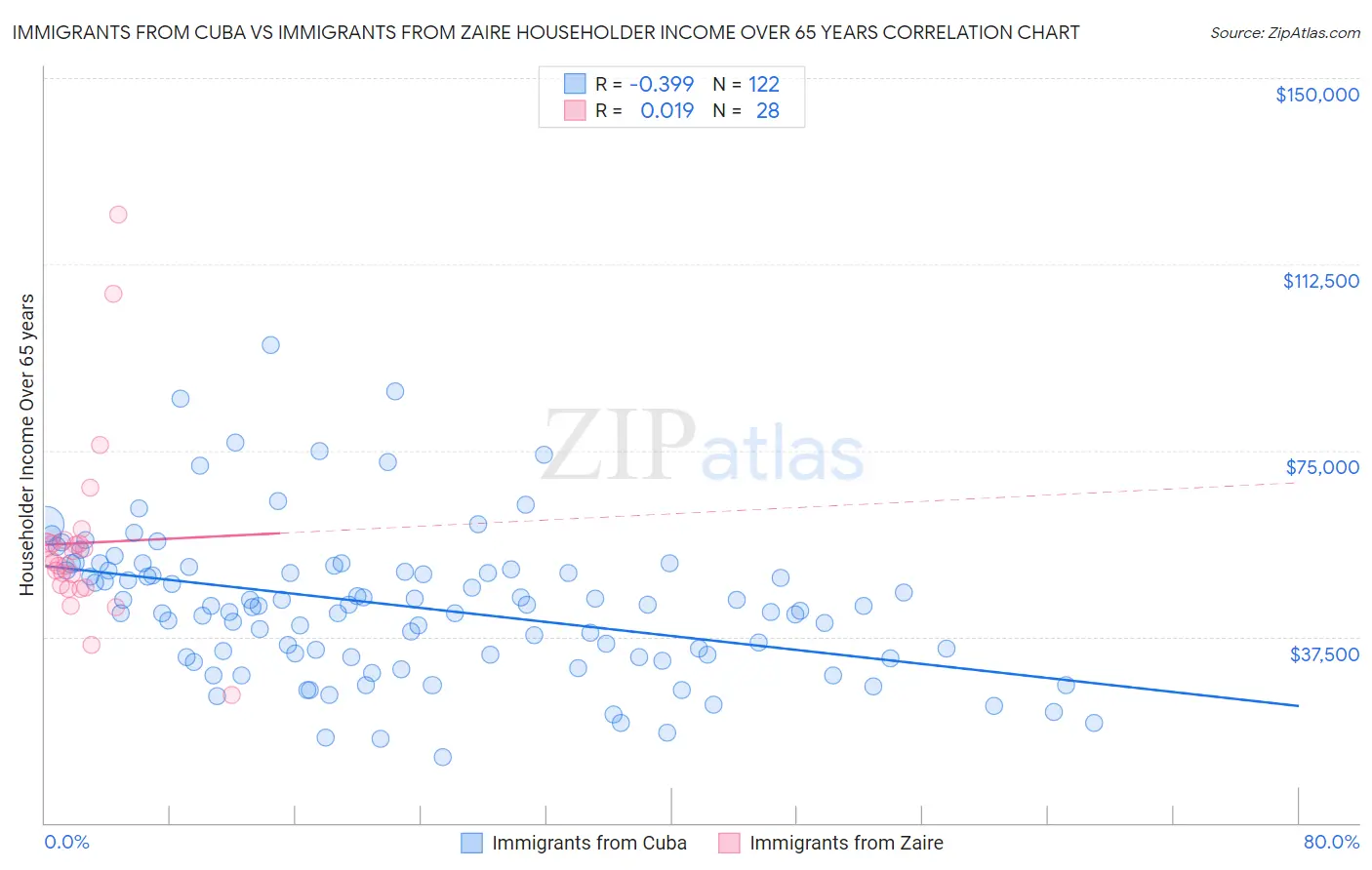 Immigrants from Cuba vs Immigrants from Zaire Householder Income Over 65 years
