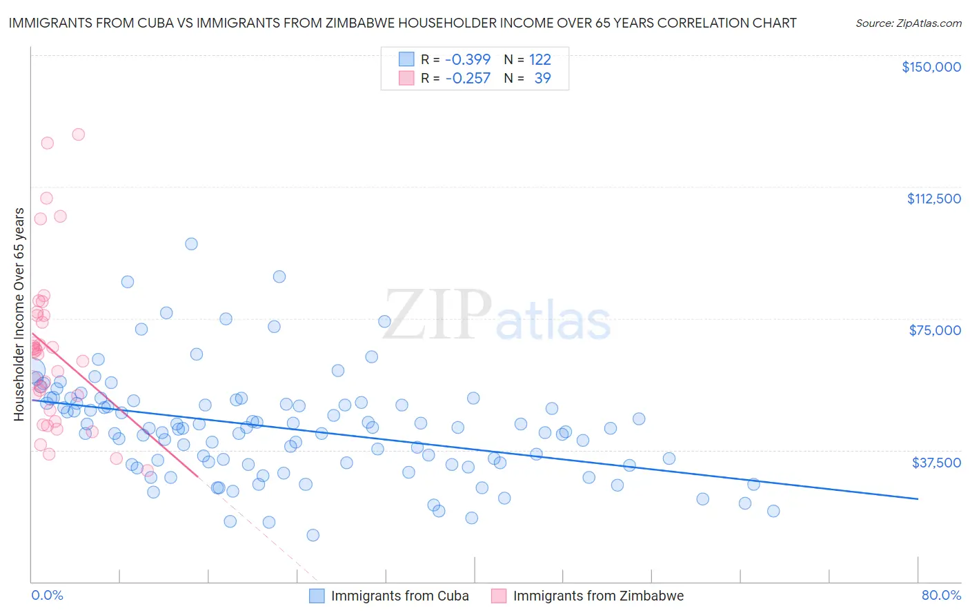 Immigrants from Cuba vs Immigrants from Zimbabwe Householder Income Over 65 years