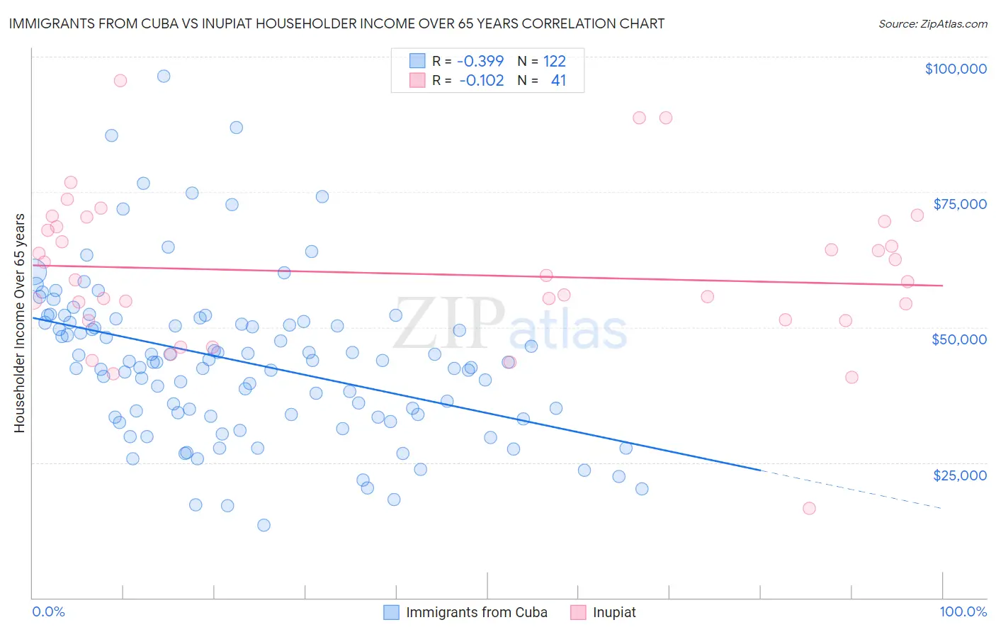 Immigrants from Cuba vs Inupiat Householder Income Over 65 years