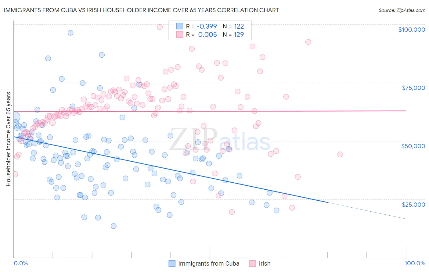 Immigrants from Cuba vs Irish Householder Income Over 65 years