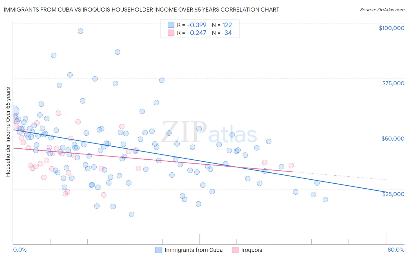 Immigrants from Cuba vs Iroquois Householder Income Over 65 years