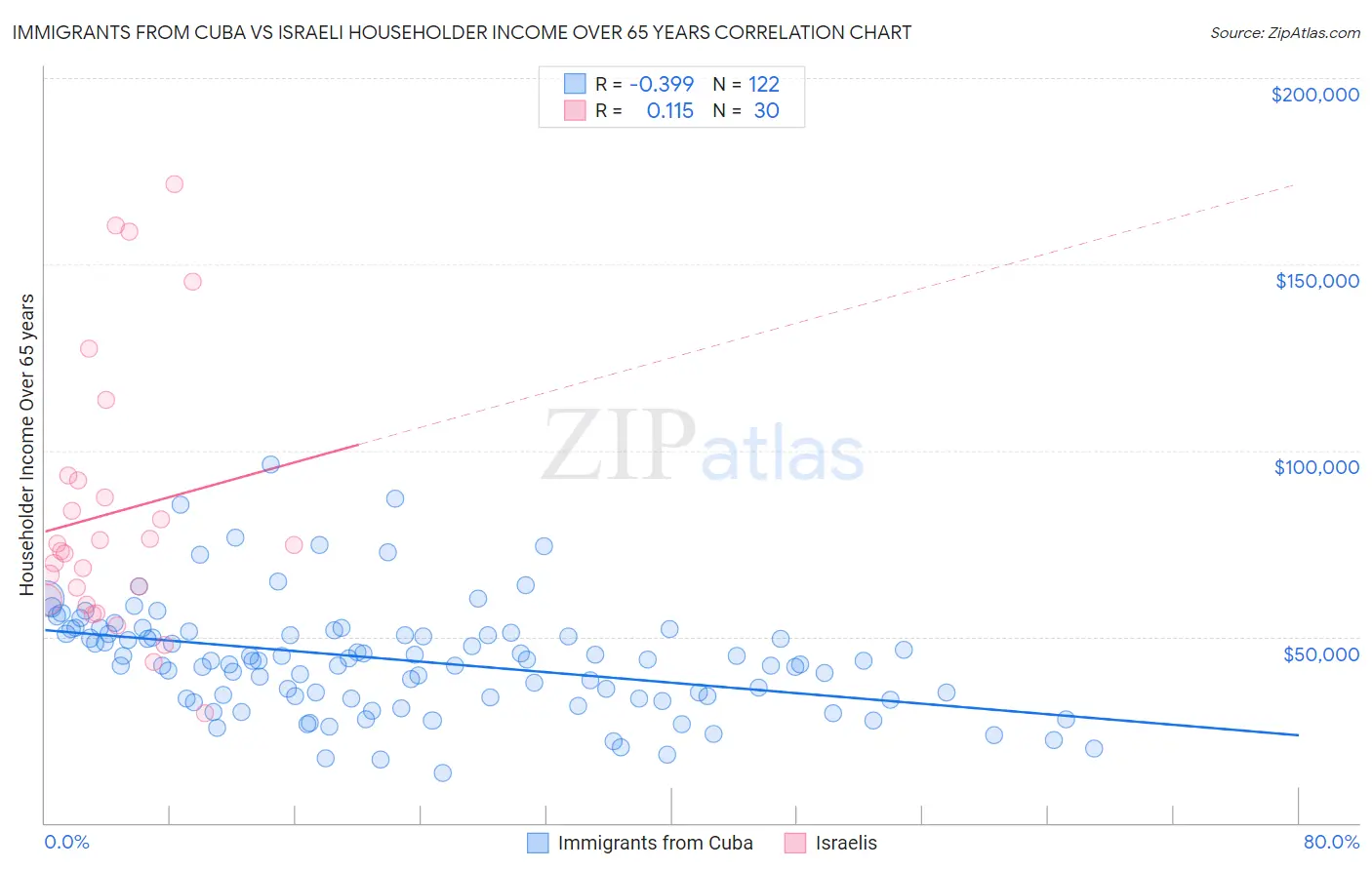 Immigrants from Cuba vs Israeli Householder Income Over 65 years