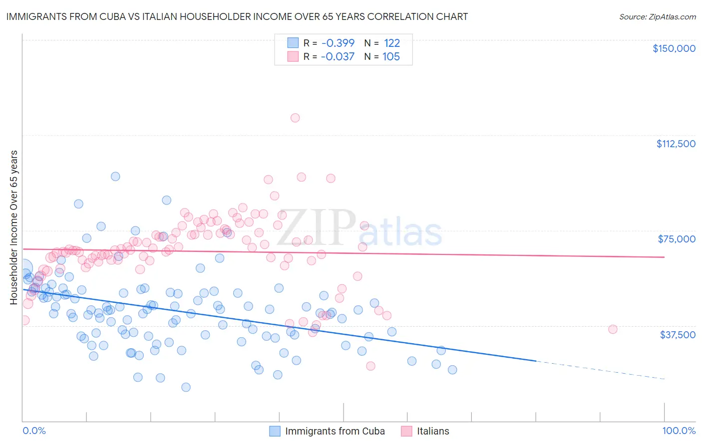 Immigrants from Cuba vs Italian Householder Income Over 65 years