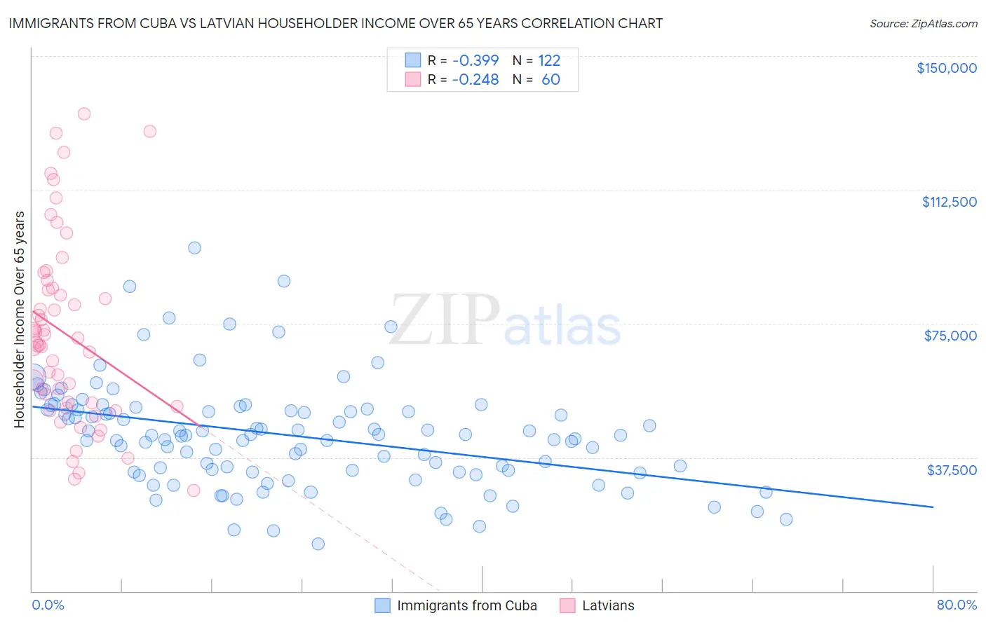 Immigrants from Cuba vs Latvian Householder Income Over 65 years