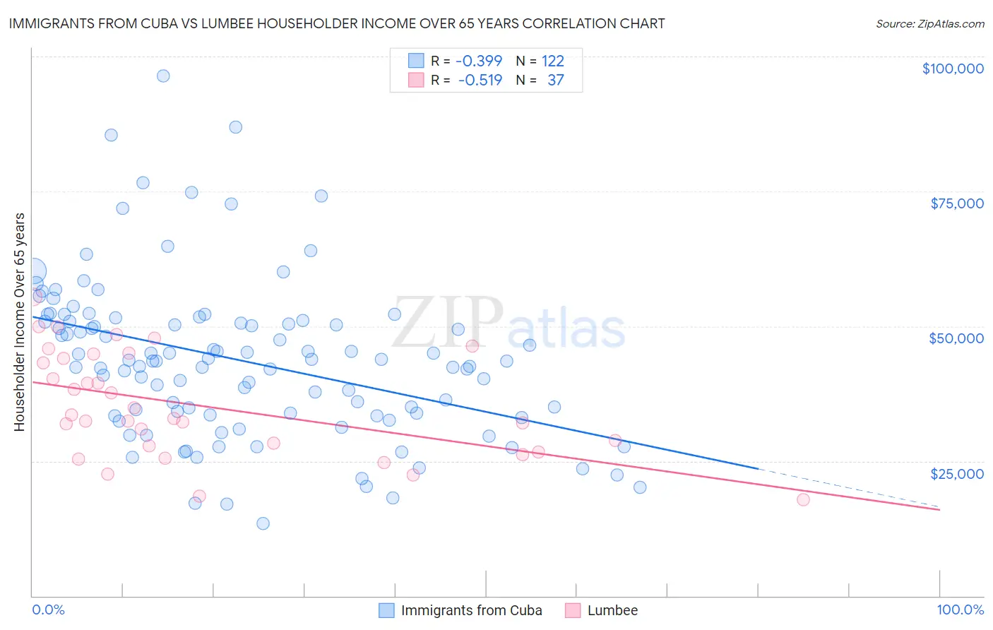 Immigrants from Cuba vs Lumbee Householder Income Over 65 years