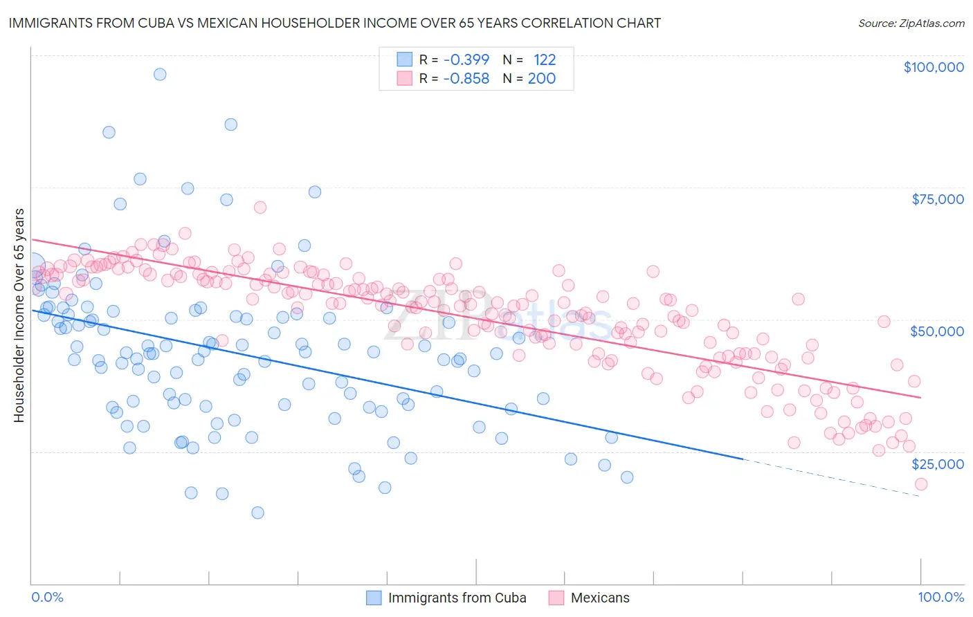 Immigrants from Cuba vs Mexican Householder Income Over 65 years