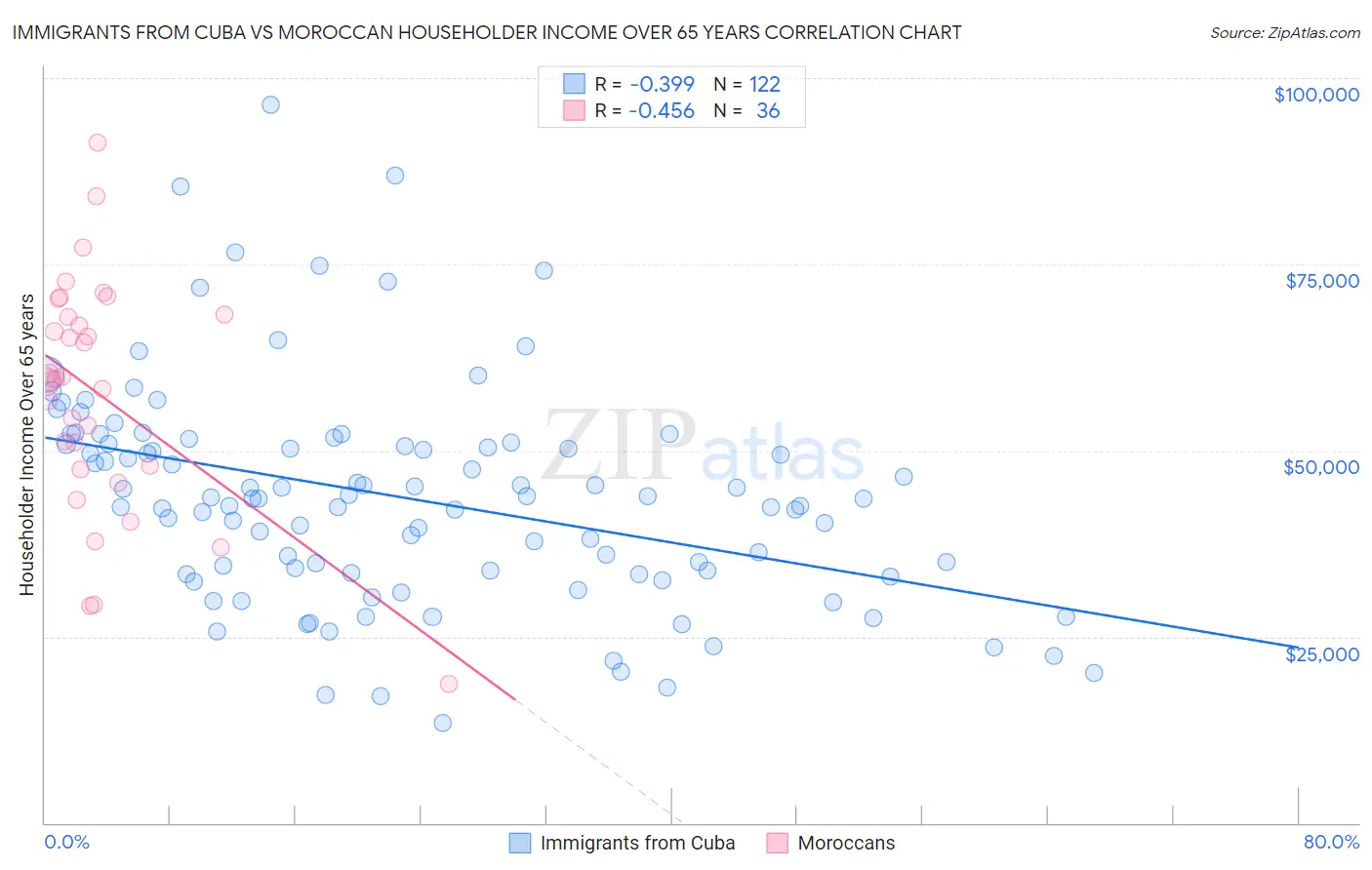 Immigrants from Cuba vs Moroccan Householder Income Over 65 years