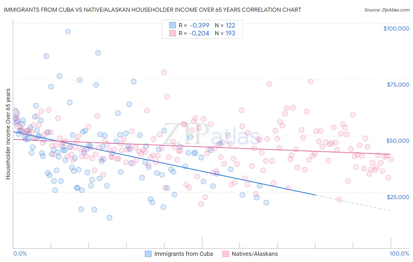 Immigrants from Cuba vs Native/Alaskan Householder Income Over 65 years