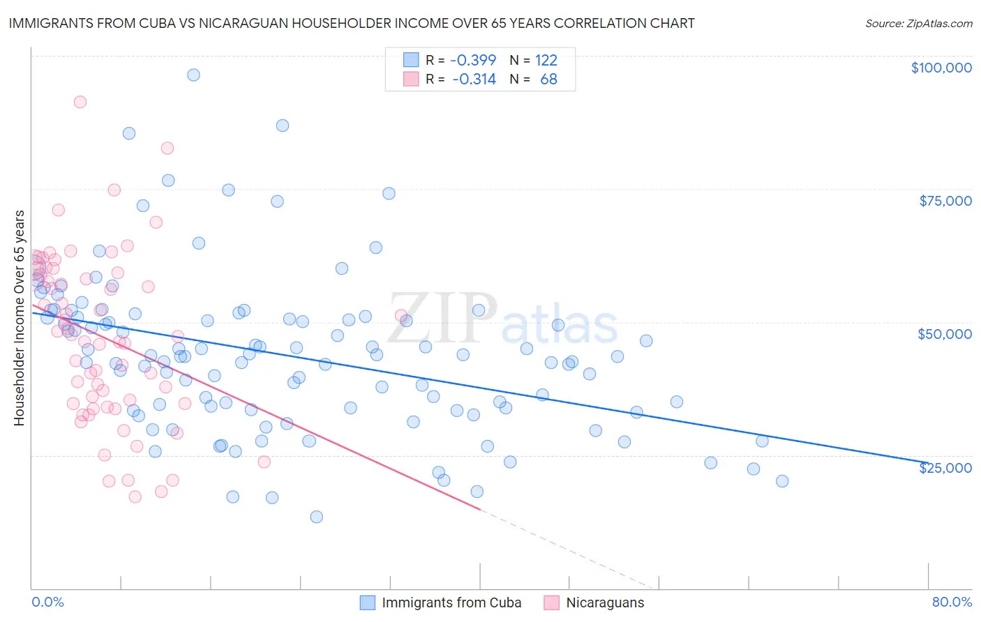 Immigrants from Cuba vs Nicaraguan Householder Income Over 65 years