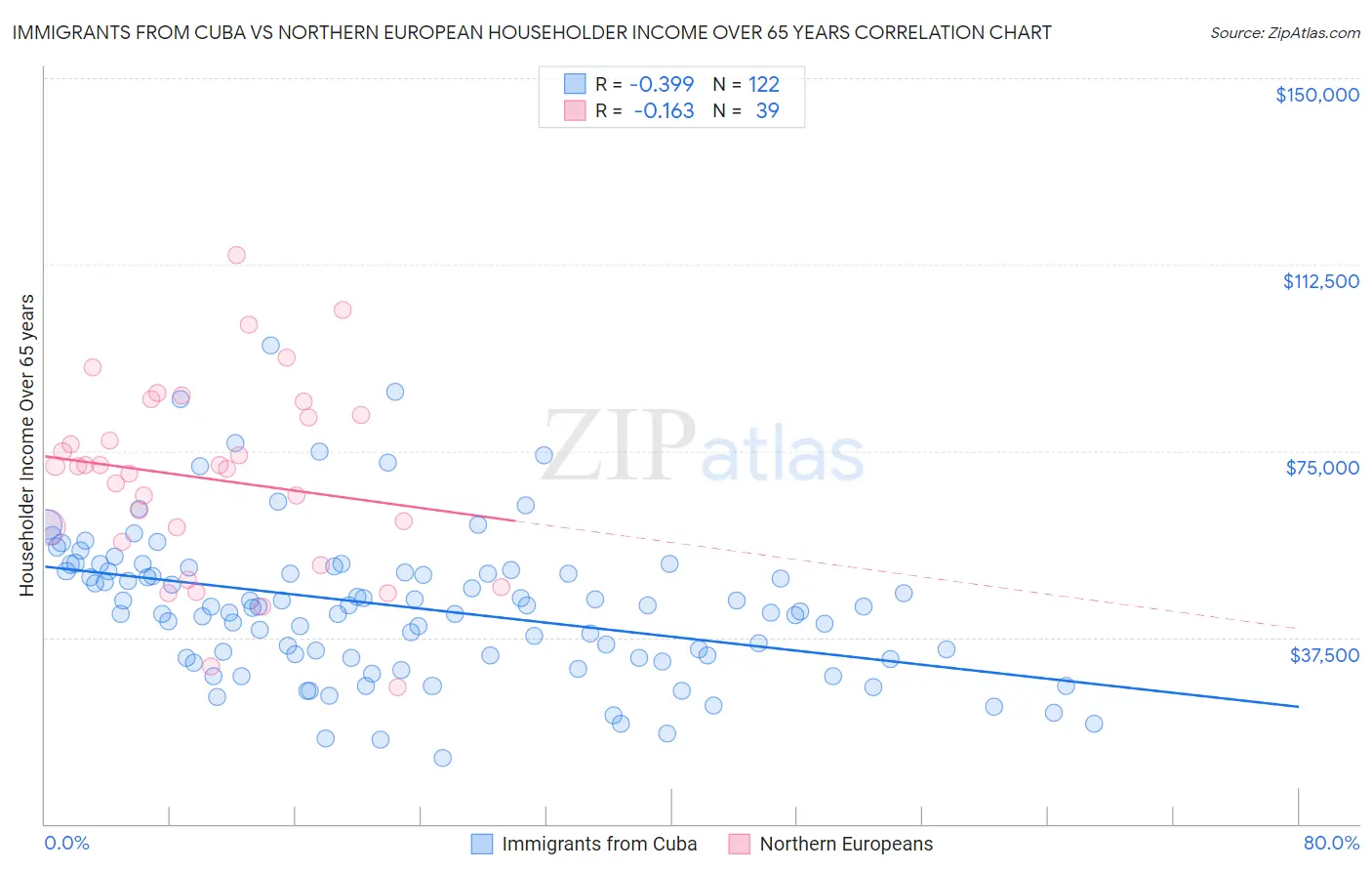 Immigrants from Cuba vs Northern European Householder Income Over 65 years