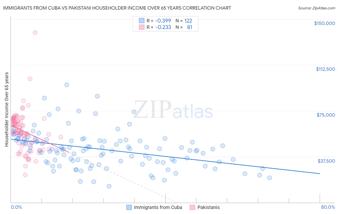 Immigrants from Cuba vs Pakistani Householder Income Over 65 years