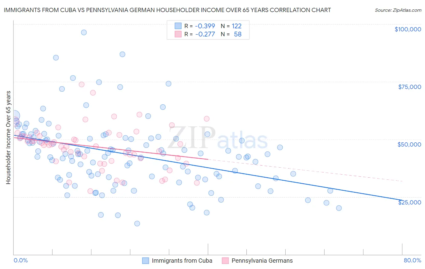 Immigrants from Cuba vs Pennsylvania German Householder Income Over 65 years