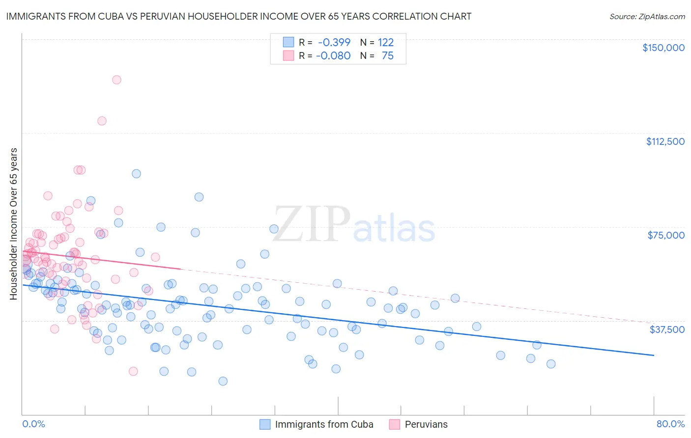 Immigrants from Cuba vs Peruvian Householder Income Over 65 years